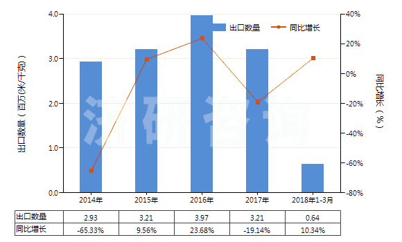 2014-2018年3月中國其他合成短纖＜85%與化纖長絲混紡布(HS55159100)出口量及增速統(tǒng)計
